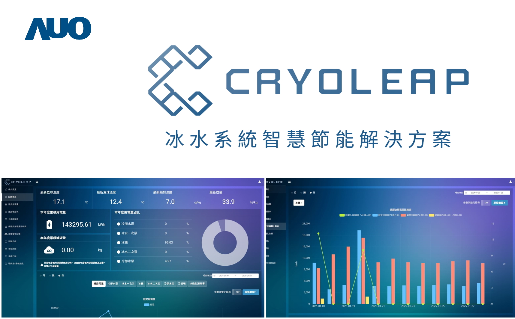 友達「CryoLeap冰水系統智慧節能解決方案」獲得台灣精品標誌，是專為大型中央空調冰水系統所設計，整合了AI建模、即時監測與智慧控制技術，具備高度相容性與擴充性，進而提升系統穩定性與維運效率